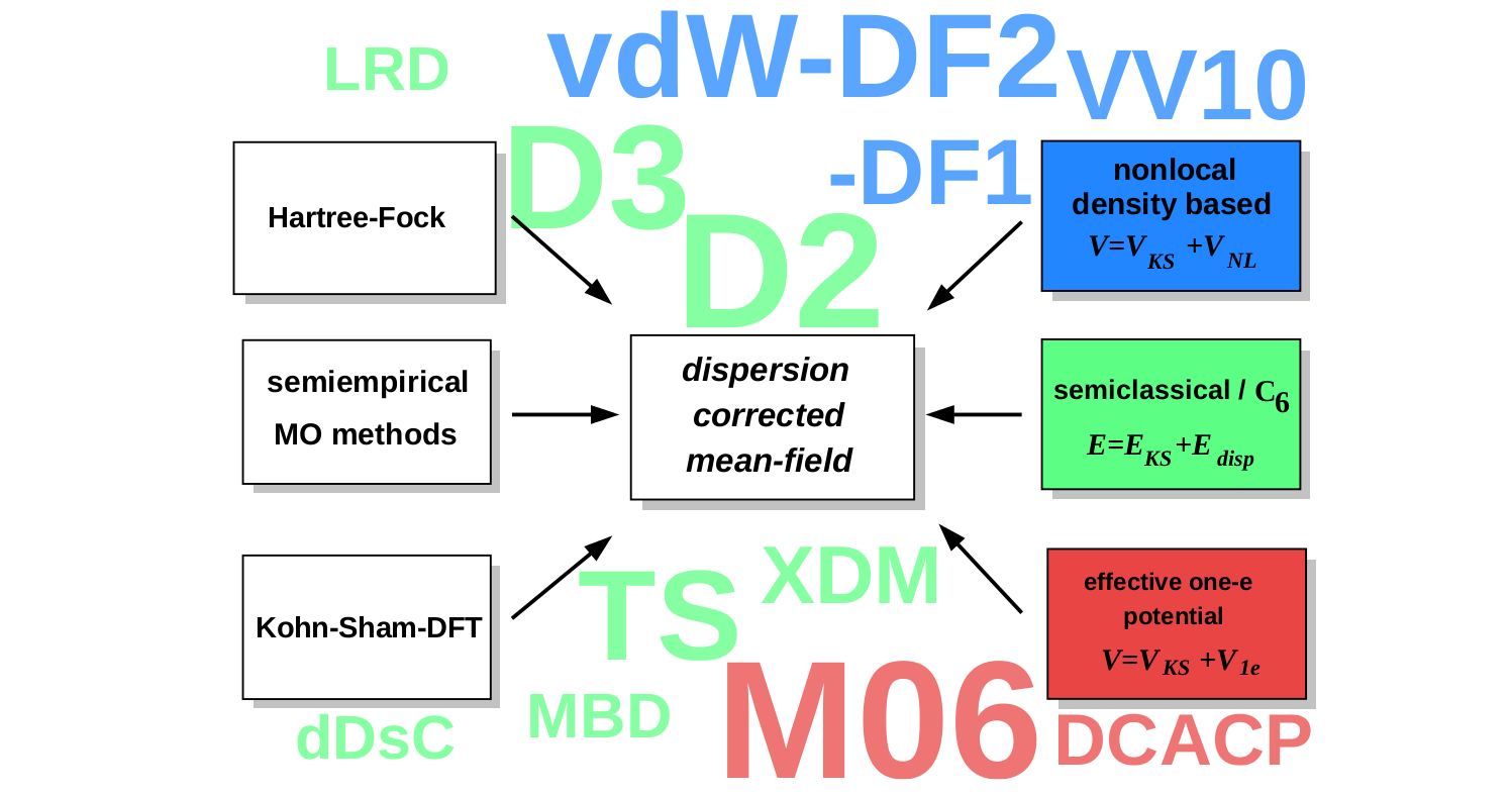 Overview about dispersion-correction strategies to mean-field quantum chemical methods