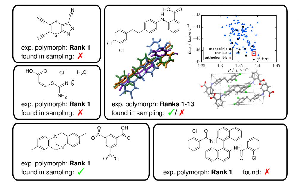 6th blind test for organic crystal structure prediction