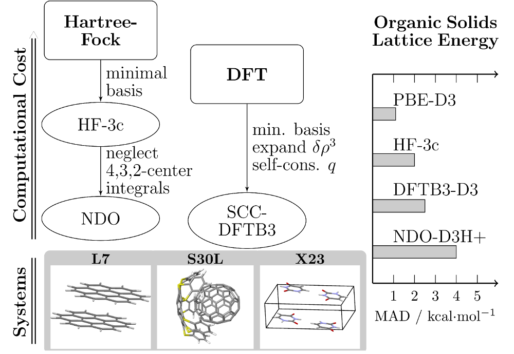 Non-Covalent Interaction, Dispersion Correction, Semiempirical MO, Organic Crystals, Supramolecular Complexes