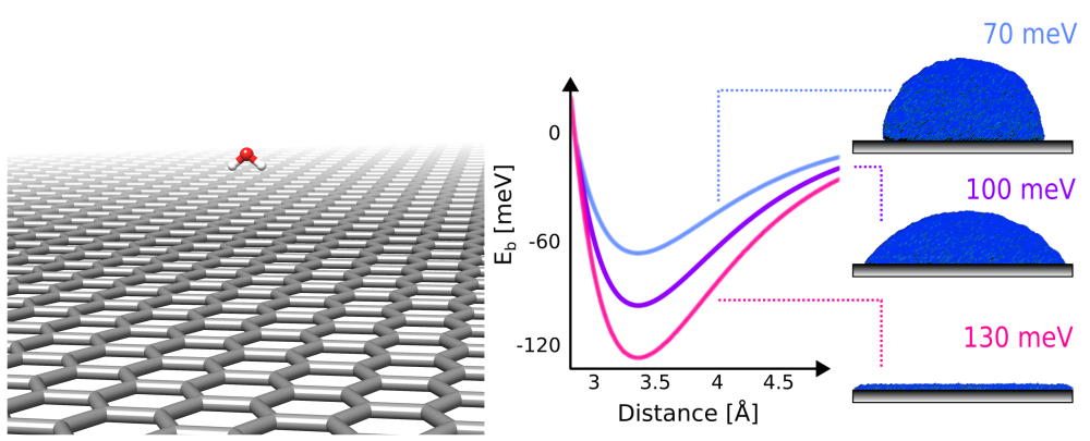 Graphene: Is it hydrophobic or hydrophilic?